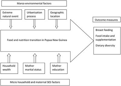 Breastfeeding Rate, Food Supplementation, Dietary Diversity Among Children Aged 6–59 Months, and Associated Factors in Papua New Guinea